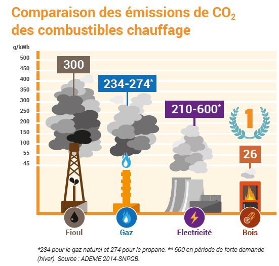 emission-CO2-granulés