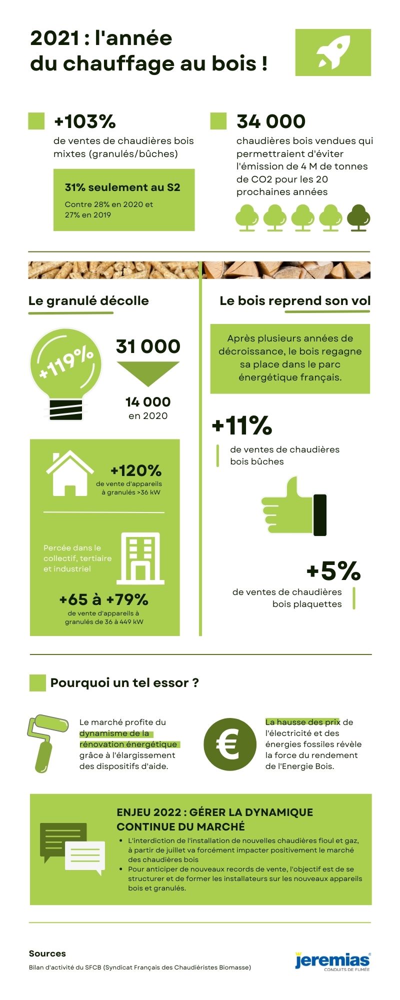 Infographie - chiffres 2021 appareiles chauffage bois - blog actualités Jeremias France